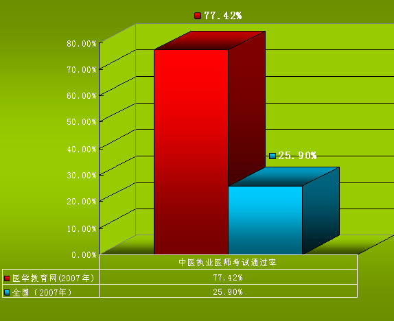 醫(yī)學(xué)教育網(wǎng)中醫(yī)執(zhí)業(yè)醫(yī)師資格考試通過率對比圖