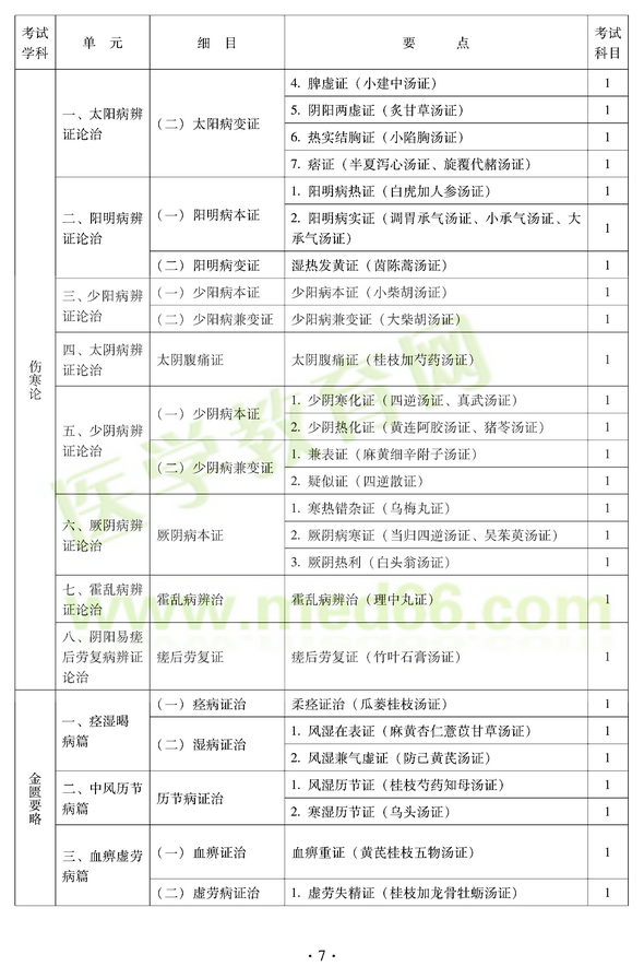 2012年中醫(yī)耳鼻喉科中級(jí)職稱考試大綱——基礎(chǔ)知識(shí)一、太陽(yáng)病辨證論治