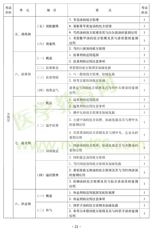 2012年中醫(yī)耳鼻喉科中級(jí)職稱考試大綱——基礎(chǔ)知識(shí)五、清熱劑