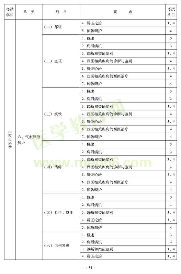 2012年中醫(yī)內(nèi)科中級考試大綱——專業(yè)知識與專業(yè)實(shí)踐能力-氣血津液