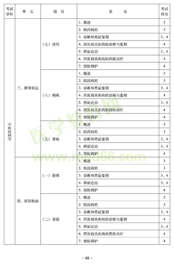 2012年中醫(yī)內(nèi)科中級專業(yè)技術(shù)資格考試大綱——專業(yè)知識(shí)與專業(yè)實(shí)踐能力-脾胃病癥