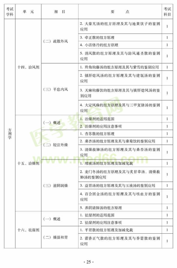 2012年中醫(yī)內科中級專業(yè)技術資格考試大綱——基礎知識——方劑學