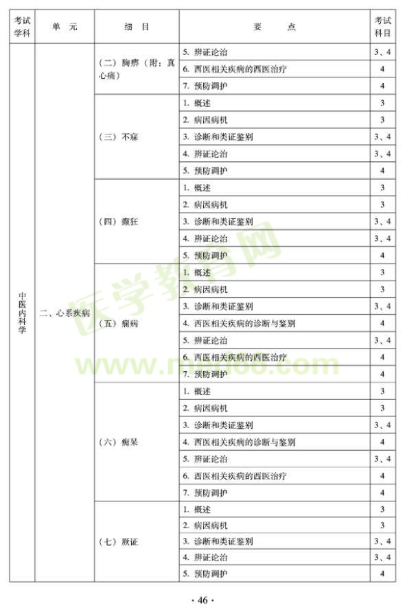 2012年中醫(yī)內(nèi)科中級考試大綱——專業(yè)知識與專業(yè)實(shí)踐能力-中醫(yī)內(nèi)科