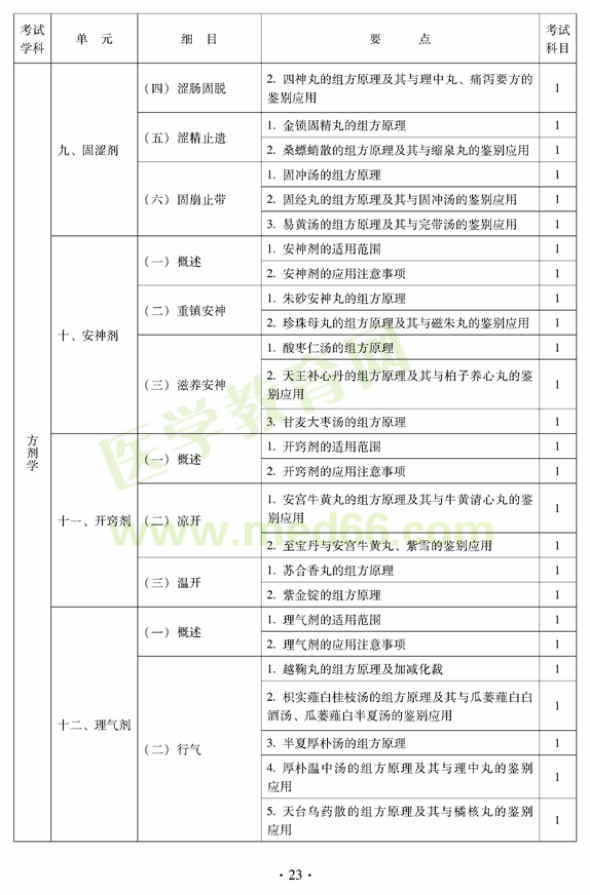 2012年中醫(yī)內科中級專業(yè)技術資格考試大綱——基礎知識——方劑學