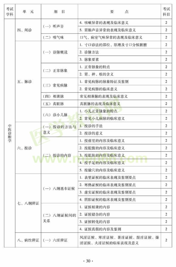 2012年中醫(yī)內(nèi)科中級專業(yè)技術(shù)資格考試大綱——中醫(yī)診斷學