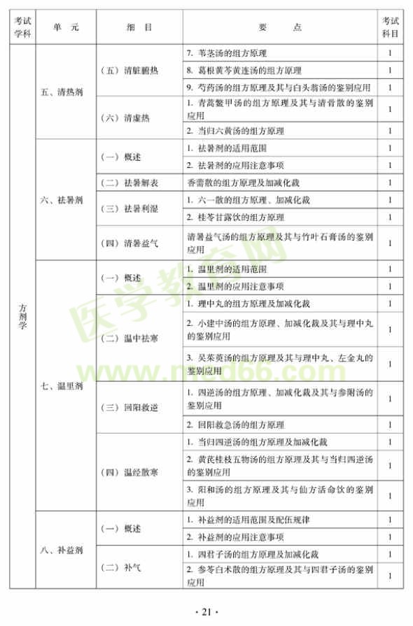 2012年中醫(yī)內科中級專業(yè)技術資格考試大綱——方劑學