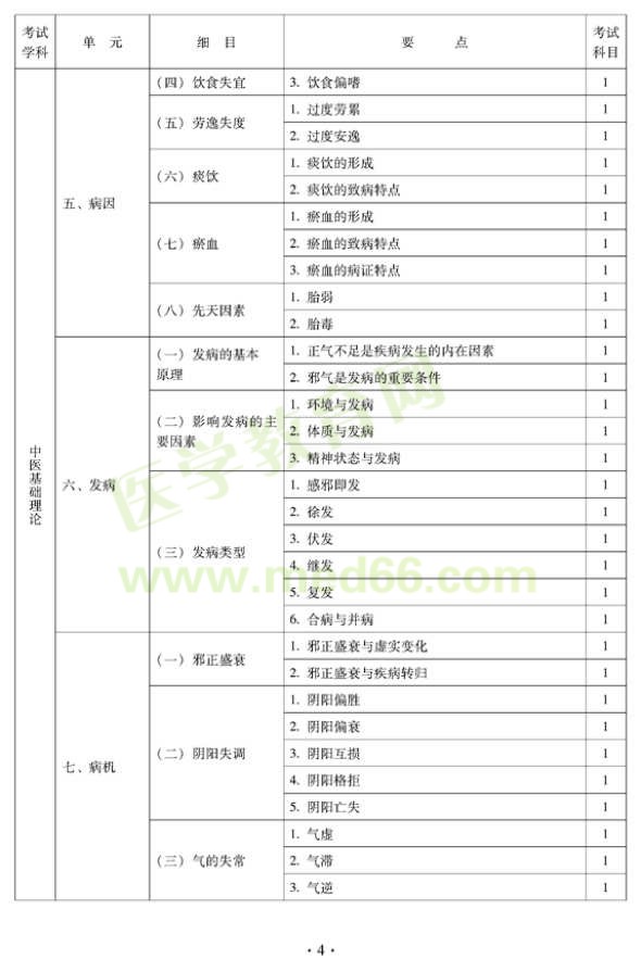 2012年中醫(yī)內科中級專業(yè)技術資格考試大綱——基礎知識