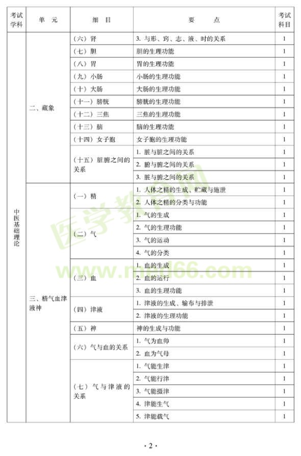 2012年中醫(yī)內科中級專業(yè)技術資格考試大綱——基礎知識