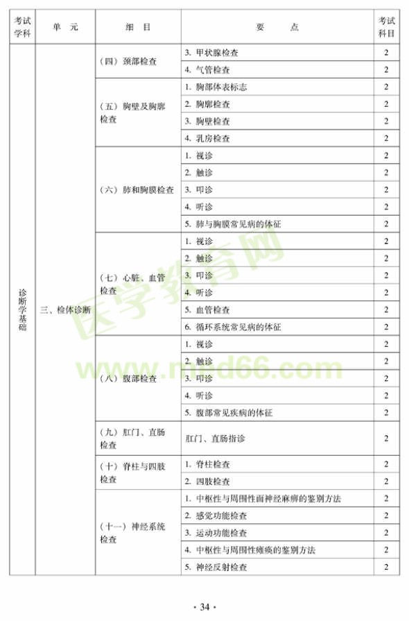 2012年中醫(yī)內(nèi)科中級專業(yè)技術(shù)資格考試大綱——中醫(yī)診斷學基礎(chǔ)