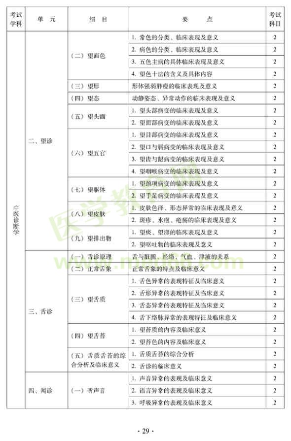 2012年中醫(yī)內(nèi)科中級專業(yè)技術(shù)資格考試大綱——中醫(yī)診斷學