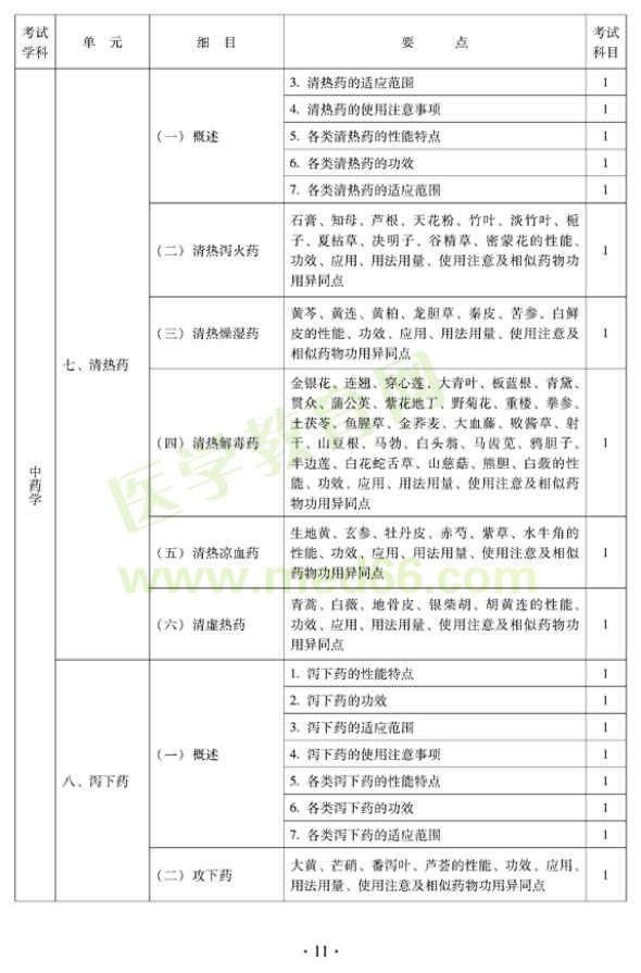 2012年中醫(yī)內科中級專業(yè)技術資格考試大綱——中藥學