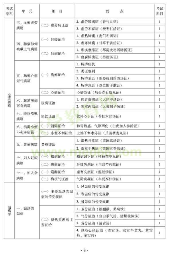 2012年中醫(yī)內科中級專業(yè)技術資格考試大綱——基礎知識