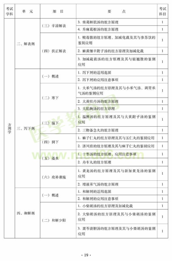 2012年中醫(yī)內科中級專業(yè)技術資格考試大綱——方劑學