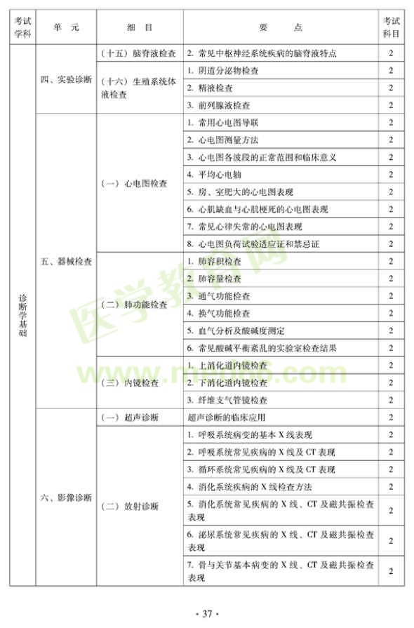 2012年中醫(yī)內(nèi)科中級專業(yè)技術(shù)資格考試大綱——中醫(yī)診斷學基礎(chǔ)