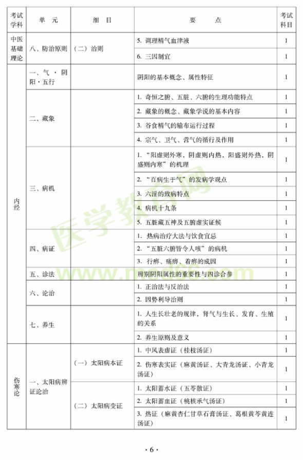 2012年中醫(yī)內科中級專業(yè)技術資格考試大綱——基礎知識——內經