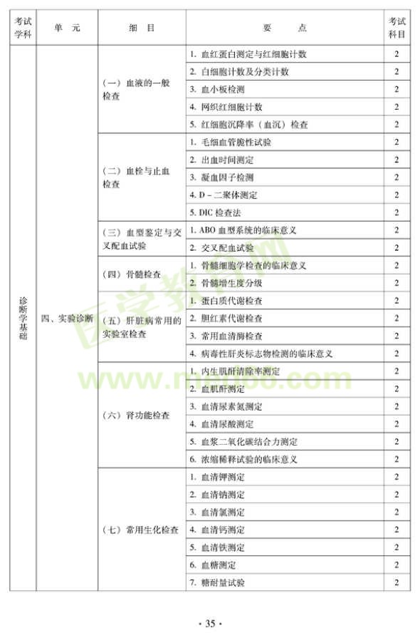 2012年中醫(yī)內(nèi)科中級專業(yè)技術(shù)資格考試大綱——中醫(yī)診斷學基礎(chǔ)