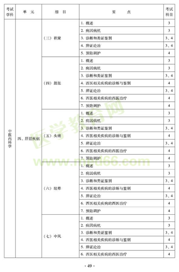 2012年中醫(yī)內(nèi)科中級專業(yè)技術(shù)資格考試大綱——專業(yè)知識與專業(yè)實(shí)踐能力-肝膽疾病