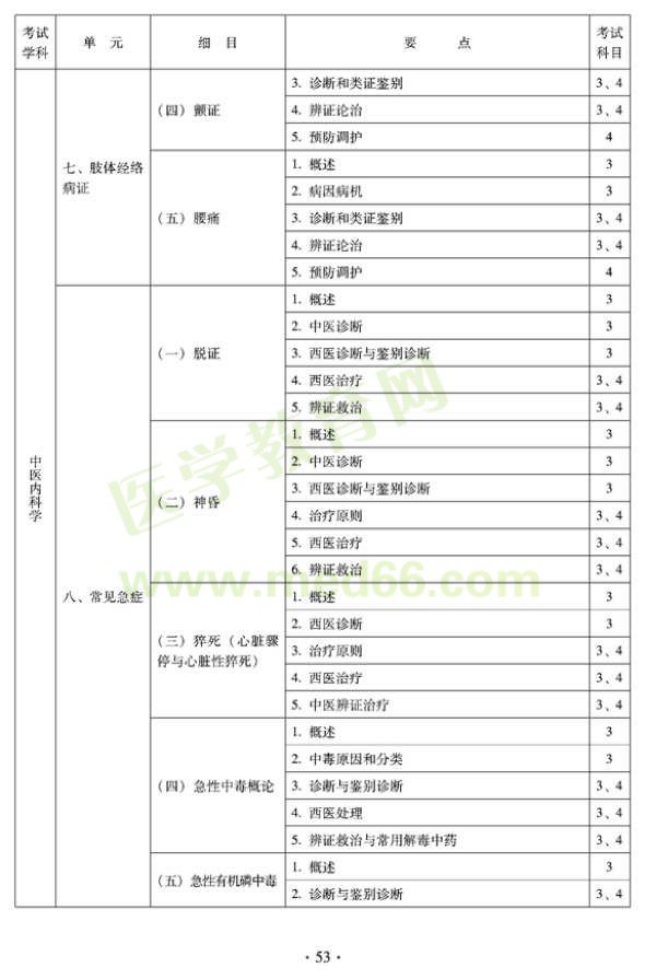 2012年中醫(yī)內(nèi)科中級考試大綱——專業(yè)知識與專業(yè)實(shí)踐能力-常見急癥