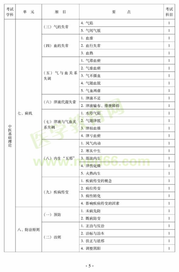 2012年中醫(yī)內科中級專業(yè)技術資格考試大綱——中醫(yī)基礎理論