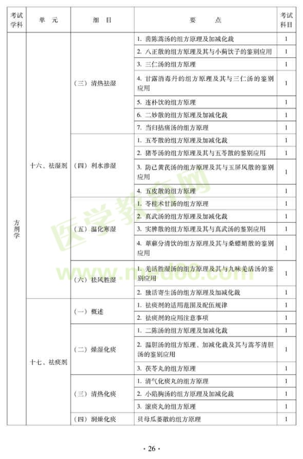 2012年中醫(yī)內科中級專業(yè)技術資格考試大綱——基礎知識——方劑學