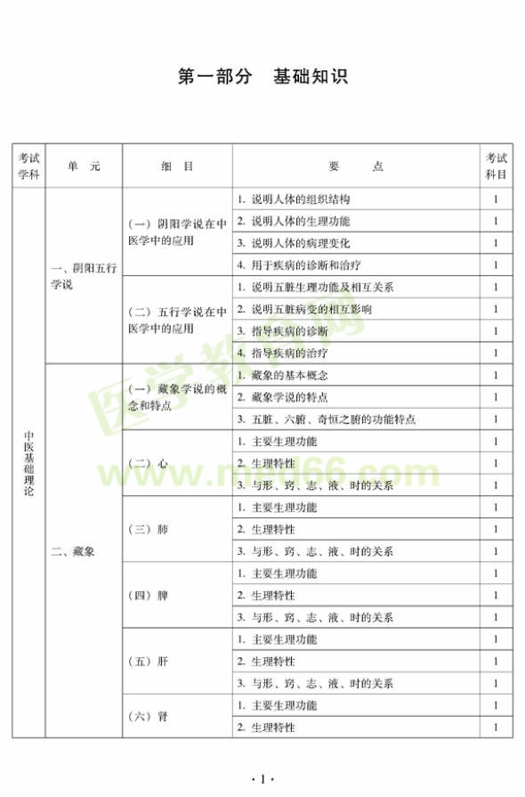 2012年中醫(yī)內科中級專業(yè)技術資格考試大綱——基礎知識