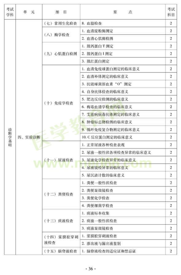 2012年中醫(yī)內(nèi)科中級專業(yè)技術(shù)資格考試大綱——中醫(yī)診斷學基礎(chǔ)