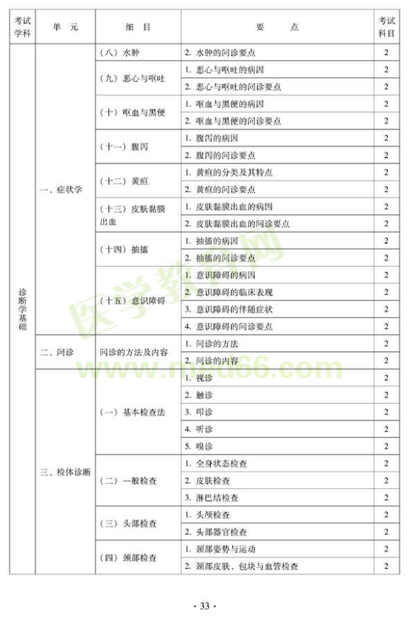 2012年中醫(yī)內(nèi)科中級專業(yè)技術(shù)資格考試大綱——中醫(yī)診斷學基礎(chǔ)