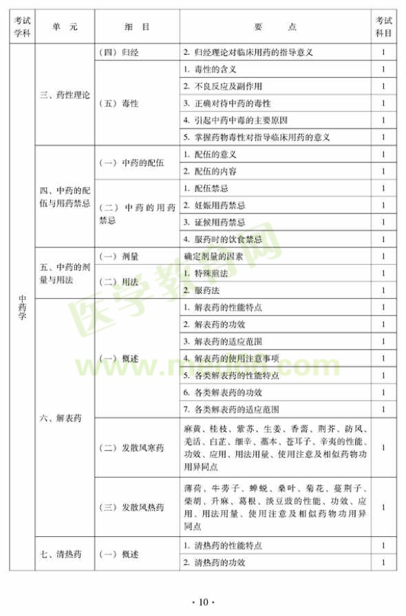 2012年中醫(yī)內科中級專業(yè)技術資格考試大綱——中藥學