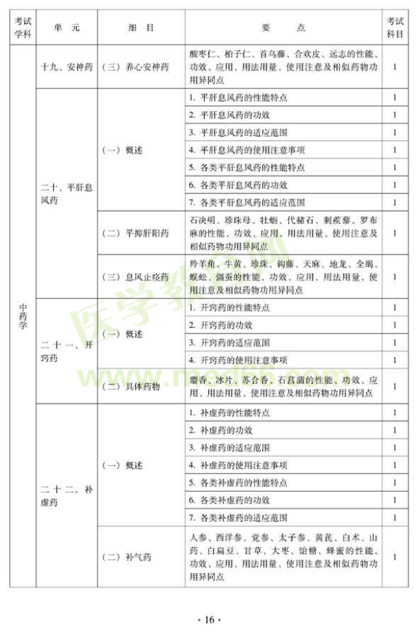 2012年中醫(yī)內科中級專業(yè)技術資格考試大綱——中藥學