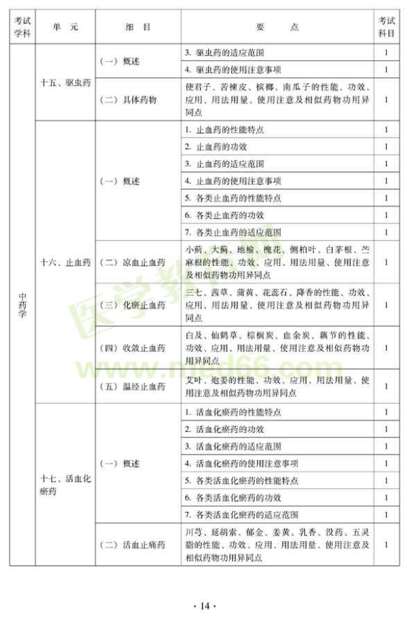 2012年中醫(yī)內科中級專業(yè)技術資格考試大綱——中藥學