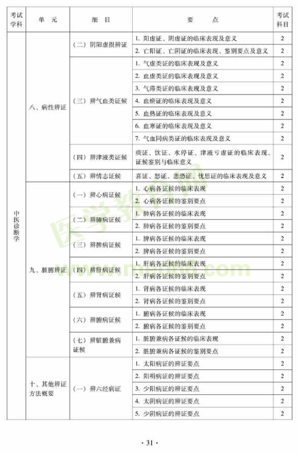 2012年中醫(yī)內(nèi)科中級專業(yè)技術(shù)資格考試大綱——中醫(yī)診斷學