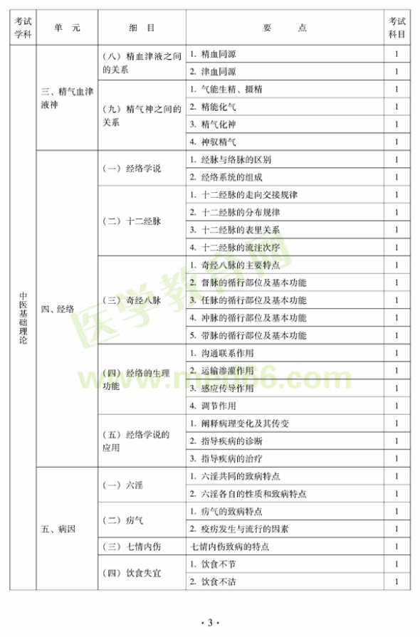 2012年中醫(yī)內科中級專業(yè)技術資格考試大綱——基礎知識