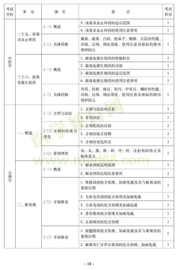 2012年中醫(yī)內科中級專業(yè)技術資格考試大綱——方劑學