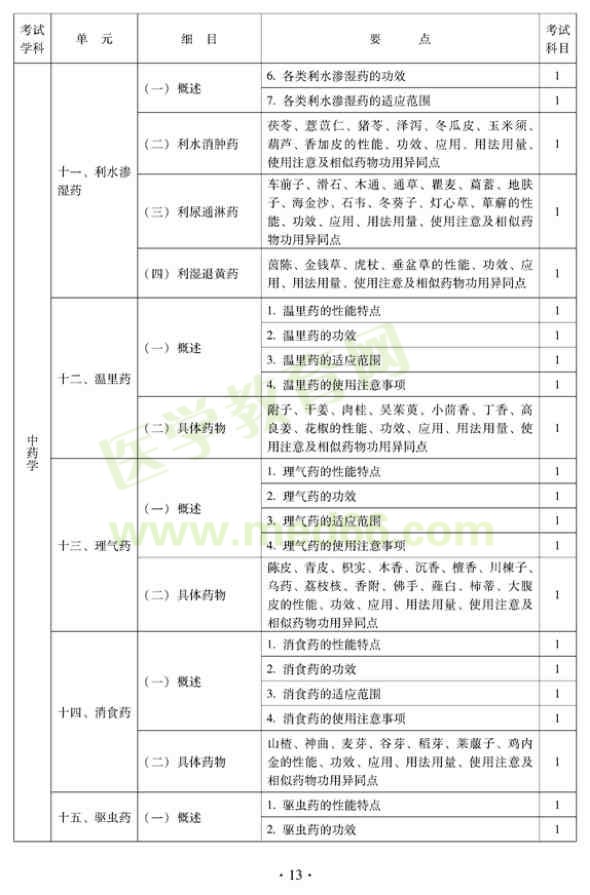 2012年中醫(yī)內科中級專業(yè)技術資格考試大綱——中藥學