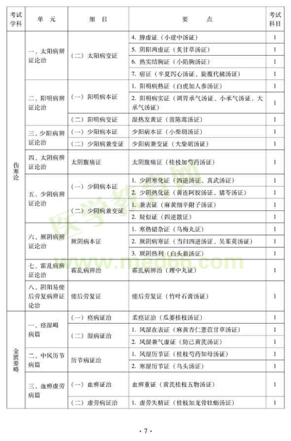 2012年中醫(yī)內科中級專業(yè)技術資格考試大綱——基礎知識——傷寒論