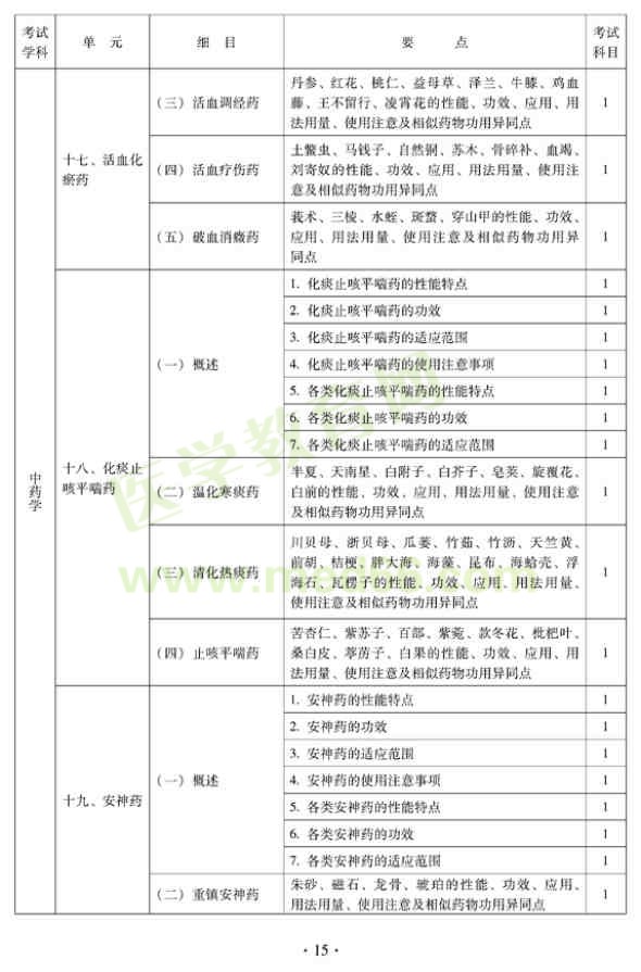 2012年中醫(yī)內科中級專業(yè)技術資格考試大綱——中藥學