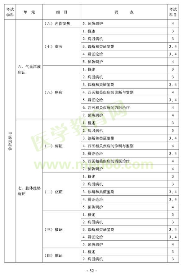 中醫(yī)內(nèi)科中級考試大綱——專業(yè)知識與專業(yè)實(shí)踐能力-肢體經(jīng)絡(luò)