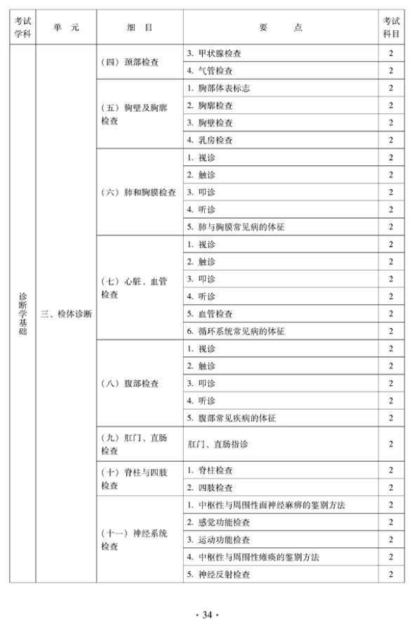 2012年中醫(yī)骨傷科中級(jí)專業(yè)技術(shù)資格考試大綱——相關(guān)專業(yè)知識(shí)（專業(yè)代碼328）