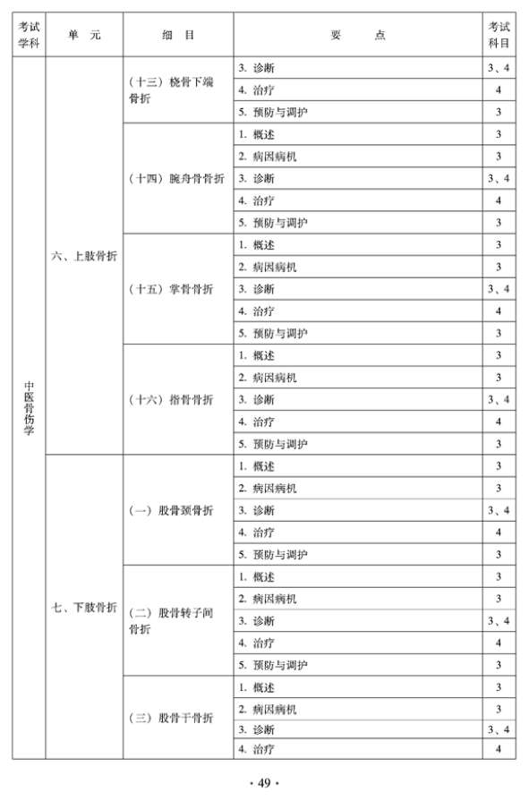 2012年中醫(yī)骨傷科中級(jí)專業(yè)技術(shù)資格考試大綱——專業(yè)知識(shí)與專業(yè)實(shí)踐能力（專業(yè)代碼328）