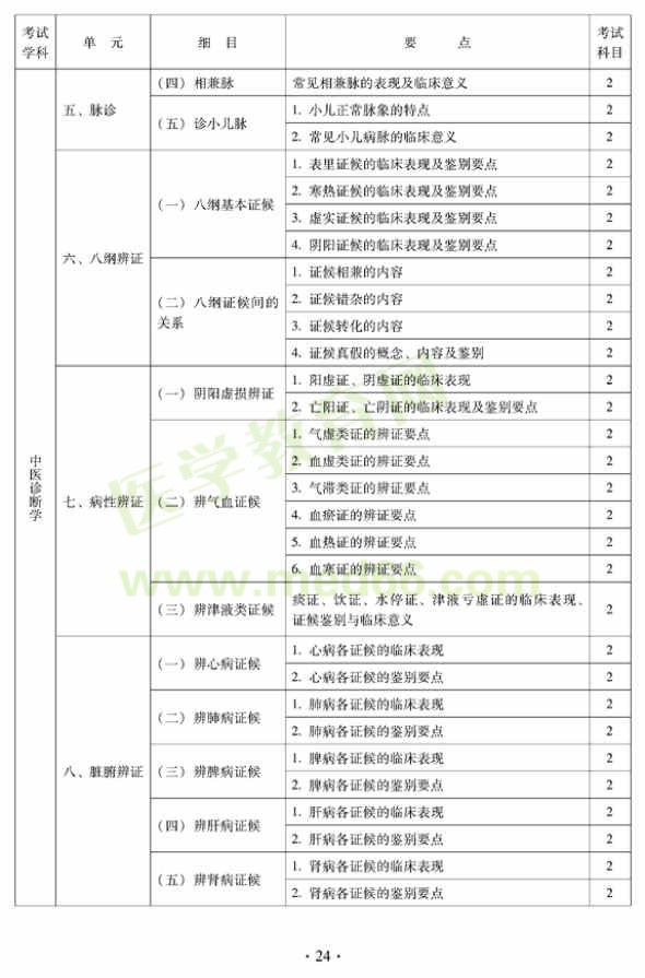 2012年中西醫(yī)結(jié)合內(nèi)科中級(jí)專(zhuān)業(yè)技術(shù)資格考試大綱——相關(guān)專(zhuān)業(yè)知識(shí)（專(zhuān)業(yè)代碼316）