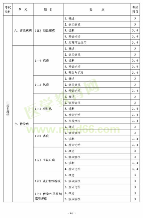 2012年中醫(yī)兒科中級(jí)專業(yè)技術(shù)資格考試大綱——專業(yè)知識(shí)與專業(yè)實(shí)踐技能（專業(yè)代碼333）