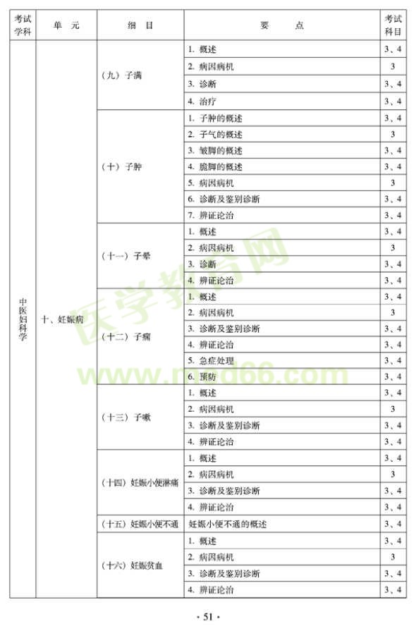 2012年中醫(yī)婦科中級專業(yè)技術(shù)資格考試大綱——專業(yè)知識與專業(yè)實踐能力（專業(yè)代碼331）