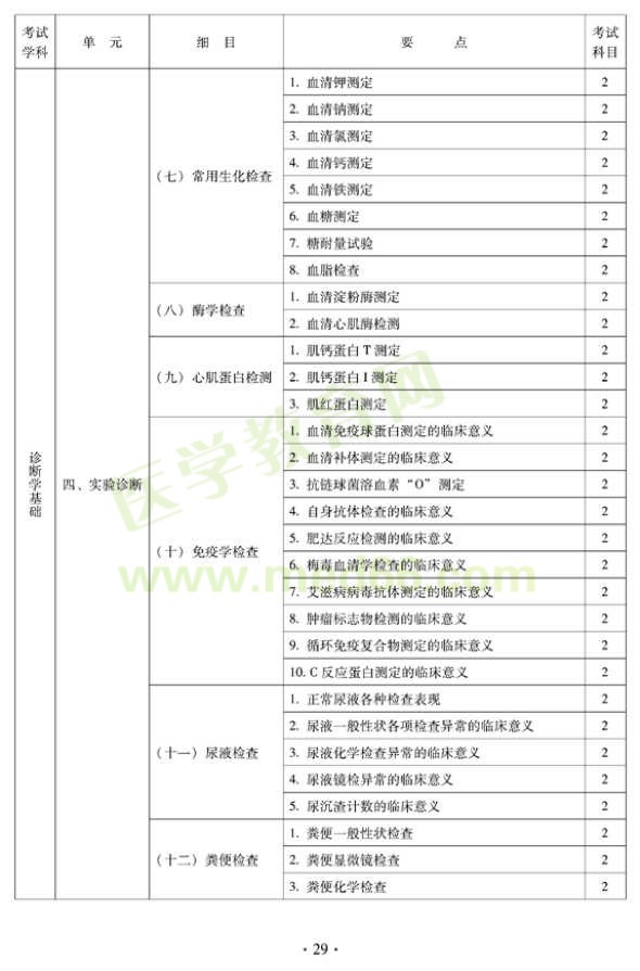 2012年中西醫(yī)結(jié)合骨傷科中級(jí)專業(yè)技術(shù)資格考試大綱——相關(guān)專業(yè)知識(shí)（專業(yè)代碼329）