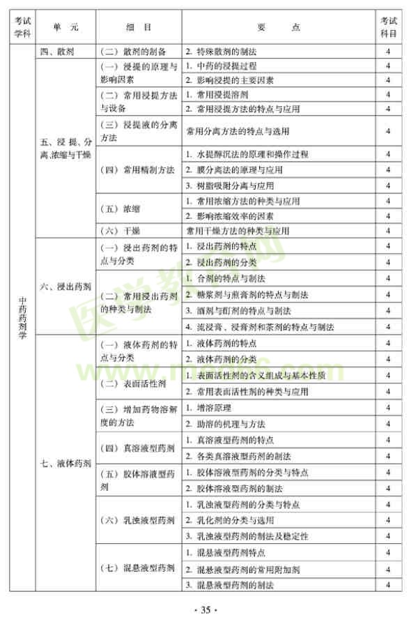 2012年臨床中藥初級師專業(yè)技術(shù)資格考試大綱——專業(yè)實踐技能