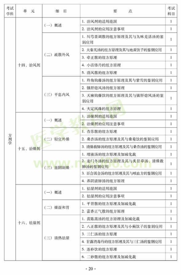 2012年中西醫(yī)結(jié)合內(nèi)科中級專業(yè)技術(shù)資格考試大綱——基礎(chǔ)知識（專業(yè)代碼316）