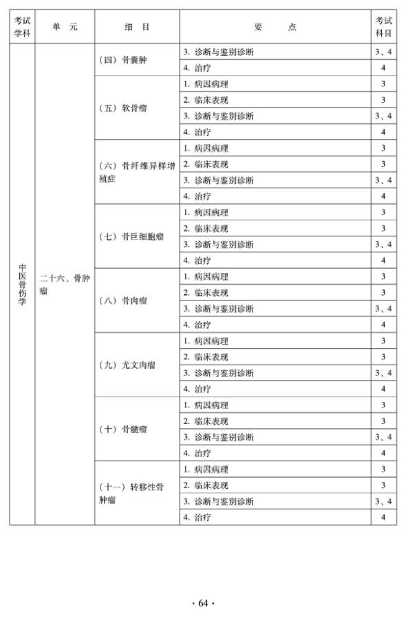 2012年中醫(yī)骨傷科中級(jí)專業(yè)技術(shù)資格考試大綱——專業(yè)知識(shí)與專業(yè)實(shí)踐能力（專業(yè)代碼328）