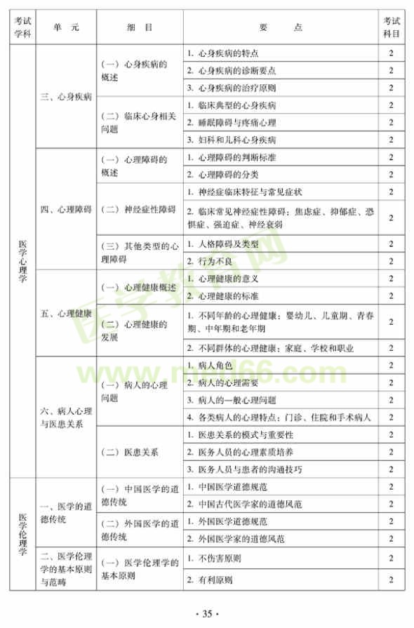 2012年中西醫(yī)結(jié)合內(nèi)科中級(jí)專(zhuān)業(yè)技術(shù)資格考試大綱——相關(guān)專(zhuān)業(yè)知識(shí)（專(zhuān)業(yè)代碼316）