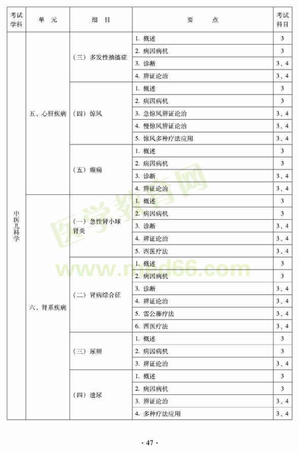 2012年中醫(yī)兒科中級(jí)專業(yè)技術(shù)資格考試大綱——專業(yè)知識(shí)與專業(yè)實(shí)踐技能（專業(yè)代碼333）