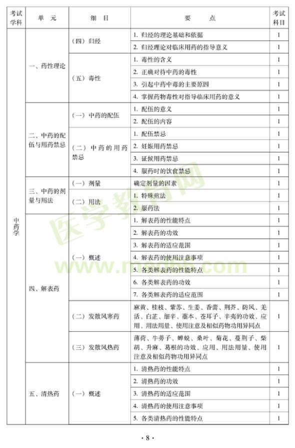 2012年中西醫(yī)結(jié)合骨傷科中級(jí)專業(yè)技術(shù)資格考試大綱——基礎(chǔ)知識(shí)（專業(yè)代碼329）