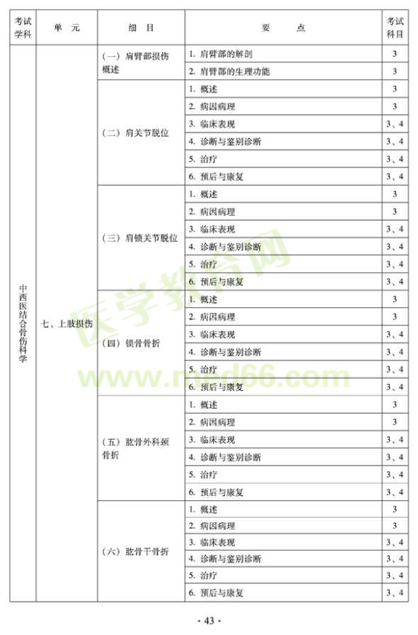 2012年中西醫(yī)結(jié)合骨傷科中級(jí)專業(yè)技術(shù)資格考試大綱——專業(yè)知識(shí)與專業(yè)實(shí)踐能力（專業(yè)代碼329）